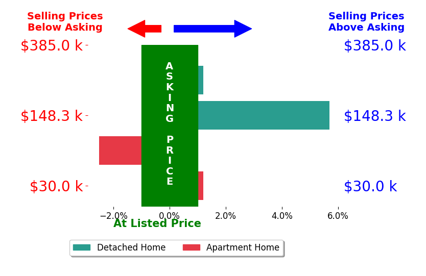 Alison Banks's sold homes closed 0.8% above asking on average, with 1 homes above, 1 below, and 2 at asking price.
