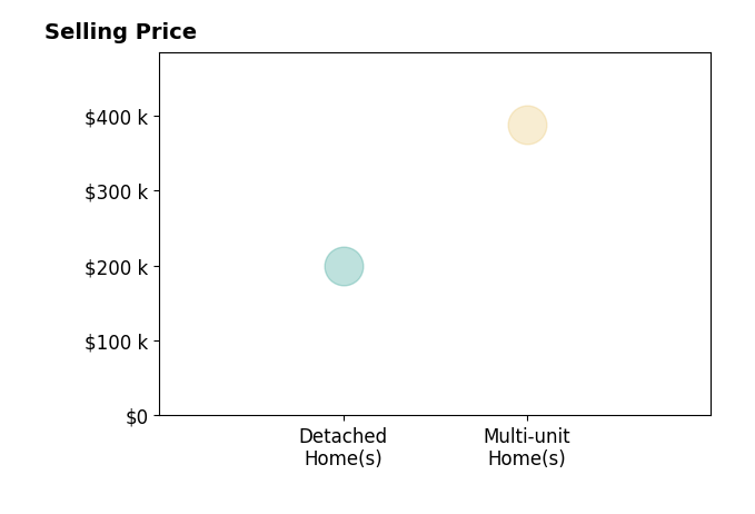 Corey Zucker's sold homes include multi-unit homes at $388K, detached homes at $200K.
