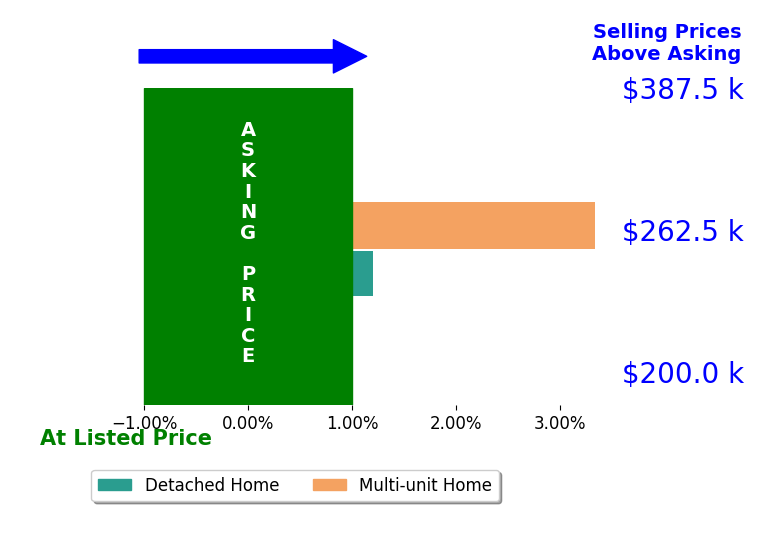 Corey Zucker's sold homes closed 1.7% above asking on average, with 1 homes above, 0 below, and 1 at asking price.