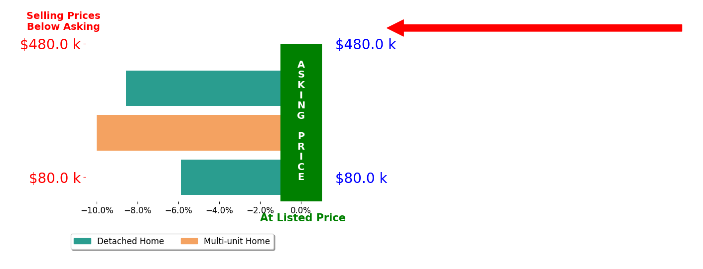 Lary Jameyson's sold homes closed 8.2% below asking on average, with 0 homes above, 3 below, and 0 at asking price.