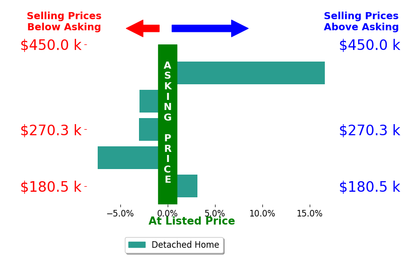 Melanie Waugh's sold homes closed 0.8% above asking on average, with 1 homes above, 3 below, and 0 at asking price.