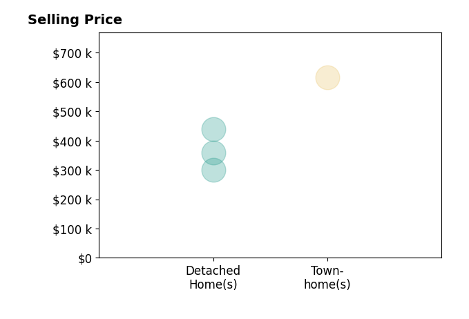 Jay Ashton's sold homes include townhomes at $615K, detached homes from $300K to $439K.