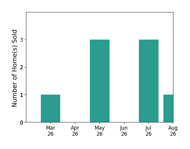 Karen Janson sold 1 home in March 2026, 3 homes in May 2026, 2 homes in July 2026, for a total of 6 homes.