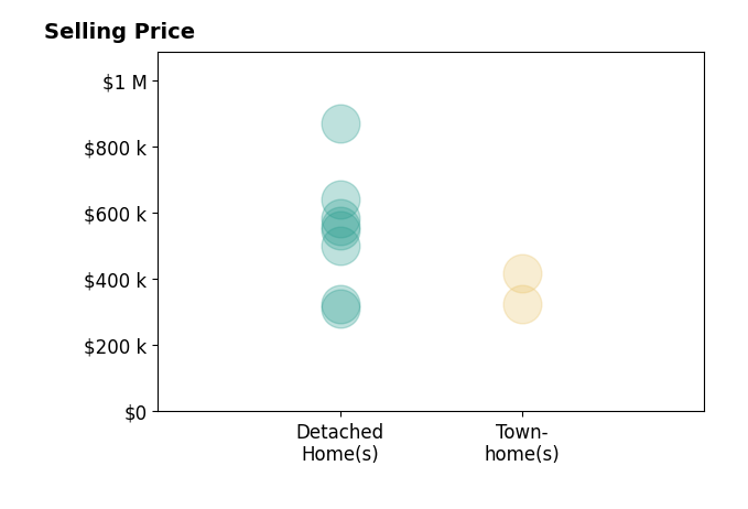 Karen Janson's sold homes include detached homes from $325K to $869K, townhomes at $416K.