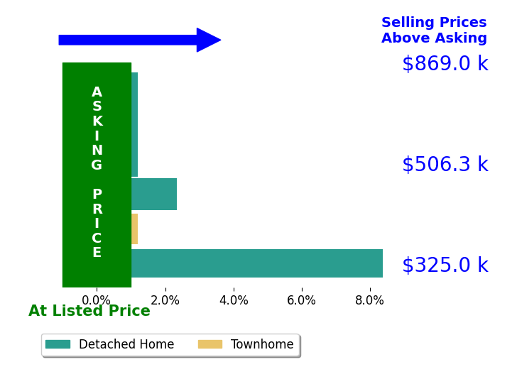 Karen Janson's sold homes closed 1.6% above asking on average, with 2 homes above, 0 below, and 4 at asking price.