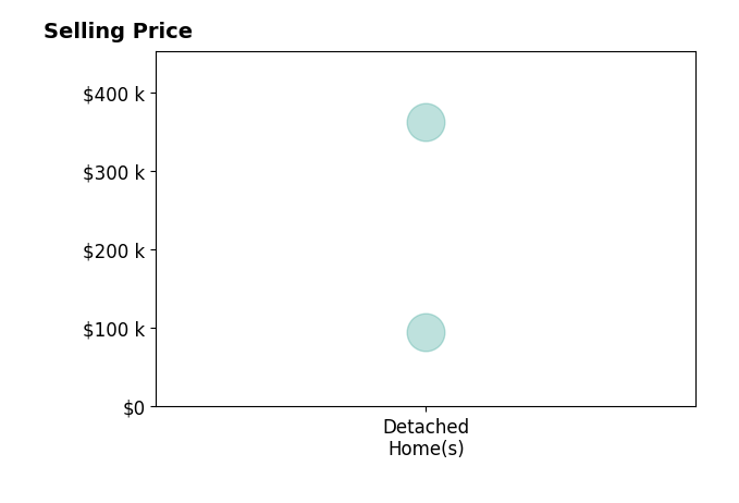 Histogram of home sales price ranges for Dan Ganahl