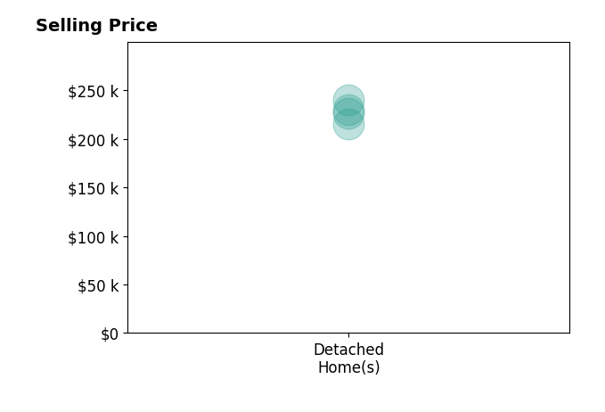 Jason Slama's sold homes include detached homes from $215K to $240K.