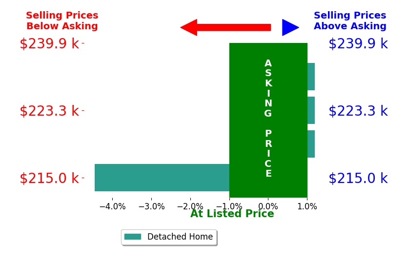 Jason Slama's sold homes closed 1.0% below asking on average, with 0 homes above, 1 below, and 3 at asking price.