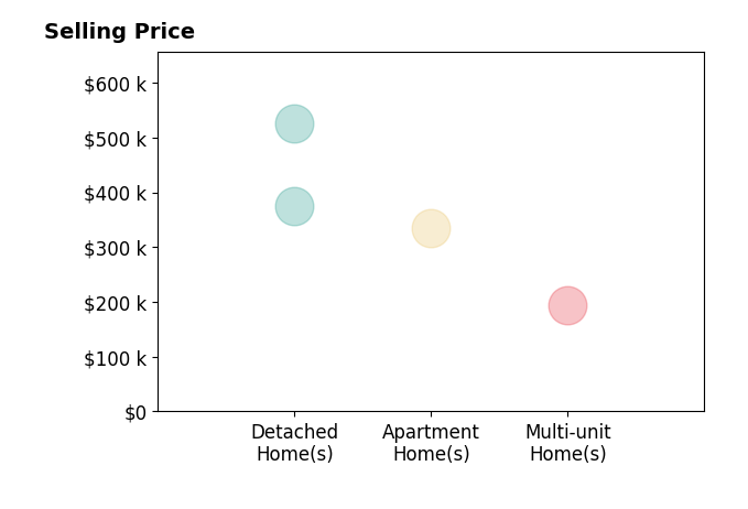 Peggy Auble's sold homes include detached homes from $375K to $525K, apartment homes at $335K, multi-unit homes at $193K.