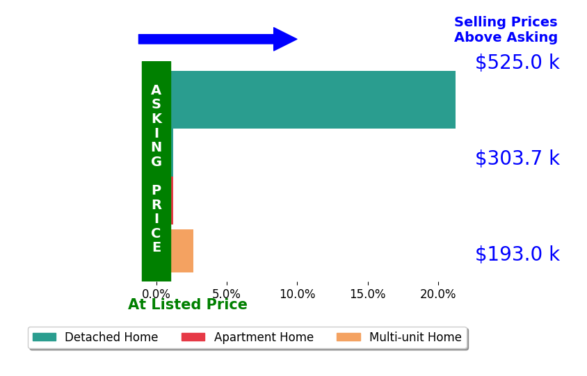 Peggy Auble's sold homes closed 5.9% above asking on average, with 2 homes above, 0 below, and 2 at asking price.