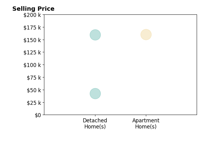 Phil Rogers's sold homes include detached homes from $42K to $160K, apartment homes at $160K.