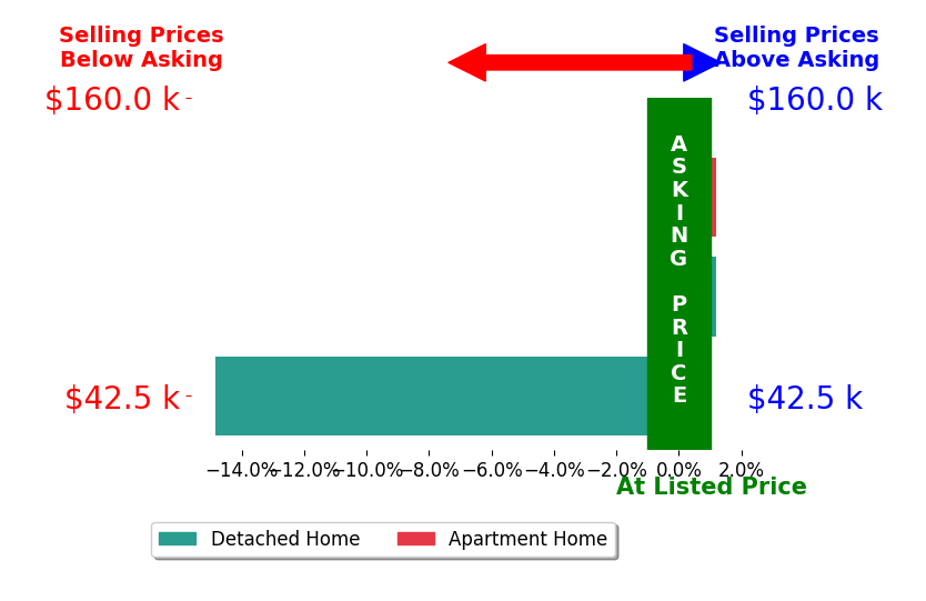 Phil Rogers's sold homes closed 4.9% below asking on average, with 0 homes above, 1 below, and 2 at asking price.