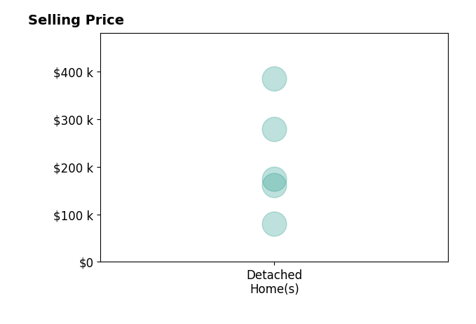 Jill Alexander's sold homes include detached homes from $80K to $385K.