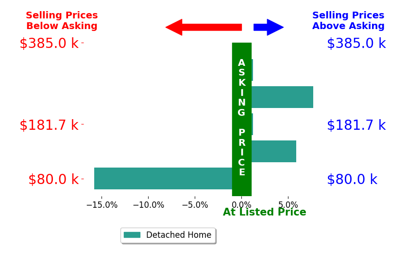 Jill Alexander's sold homes closed 0.4% below asking on average, with 2 homes above, 1 below, and 2 at asking price.
