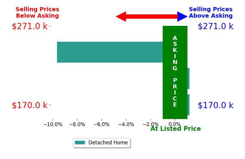 Melissa George's sold homes closed 3.3% below asking on average, with 0 homes above, 1 below, and 2 at asking price.