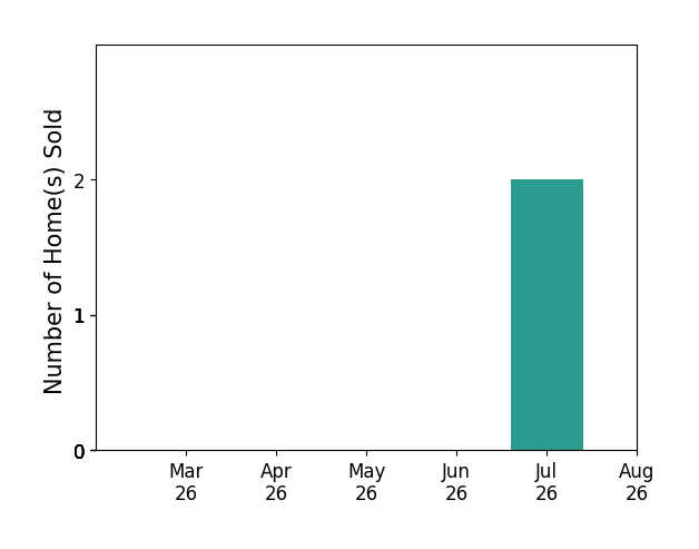 Tim Telling sold 2 homes in July 2026, for a total of 2 homes.