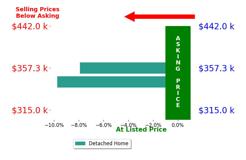 Tim Telling's sold homes closed 8.8% below asking on average, with 0 homes above, 2 below, and 0 at asking price.