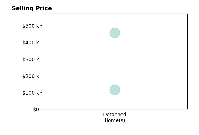 Shane Vernon's sold homes include detached homes from $116K to $456K.