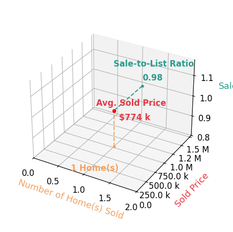 Chart showing sale-to-list price ratio for Ross Nusser