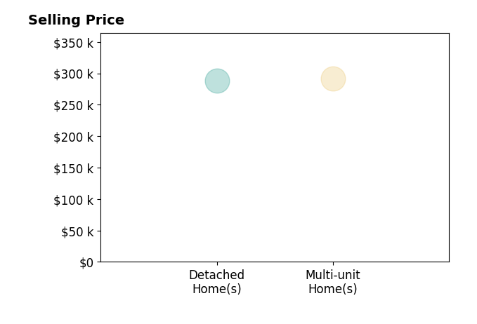 Kurt Johnson's sold homes include multi-unit homes at $291K, detached homes at $288K.