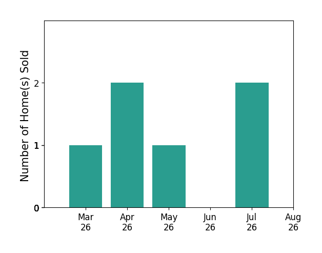 Donna Erwin sold 1 home in March 2026, 2 homes in April 2026, 1 home in May 2026, 1 home in July 2026, for a total of 5 homes.
