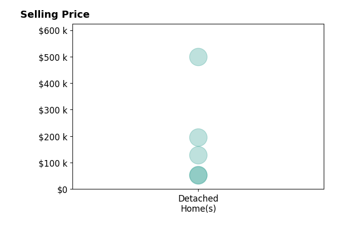 Donna Erwin's sold homes include detached homes from $52K to $499K.