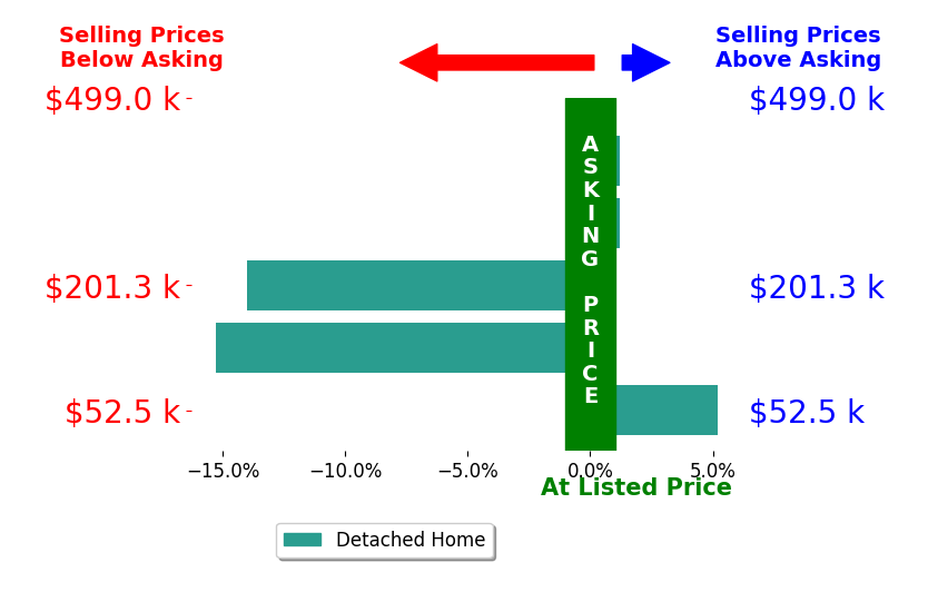 Donna Erwin's sold homes closed 4.9% below asking on average, with 1 homes above, 2 below, and 2 at asking price.