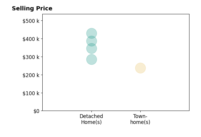 Ben Woodard's sold homes include detached homes from $285K to $429K, townhomes at $238K.
