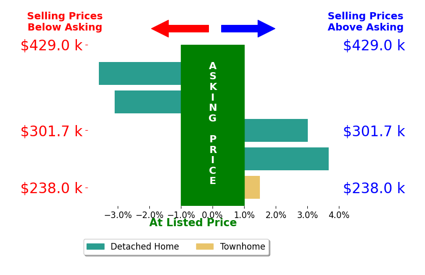 Ben Woodard's sold homes closed 0.3% above asking on average, with 3 homes above, 2 below, and 0 at asking price.