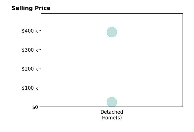 Histogram of home sales price ranges for Junell Duwa