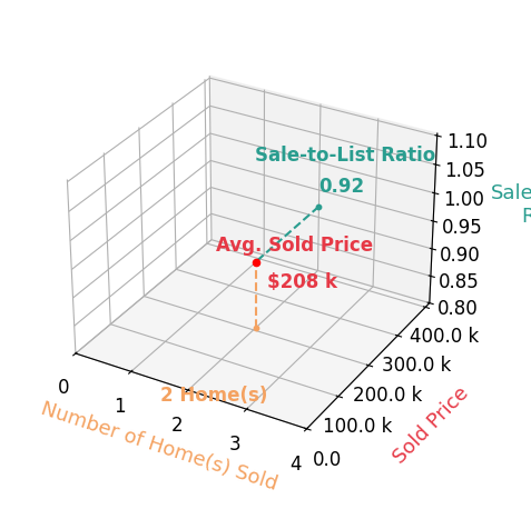 Chart showing sale-to-list price ratio for Junell Duwa