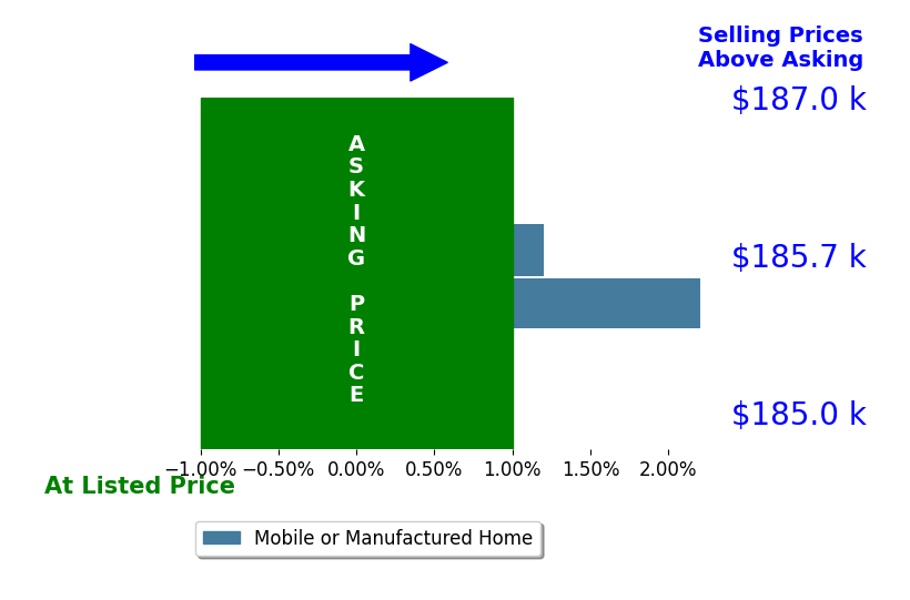 Bar chart comparing asking price vs selling price for Kyle Ballif