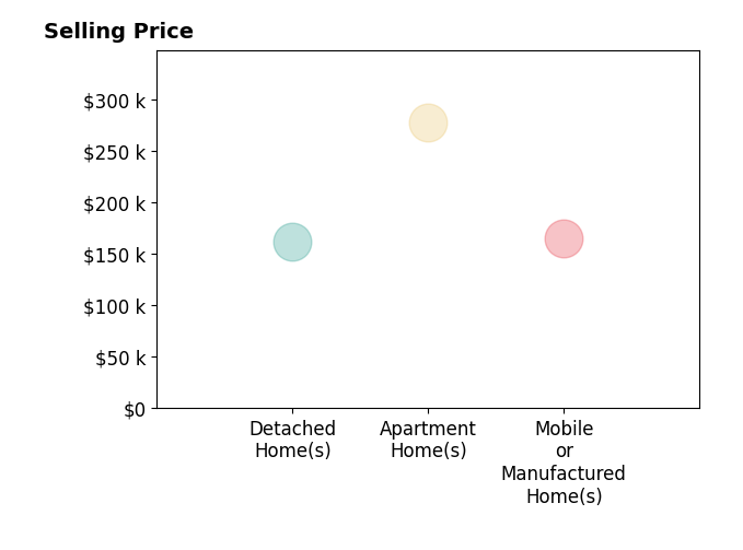 Histogram of home sales price ranges for Scott Moon