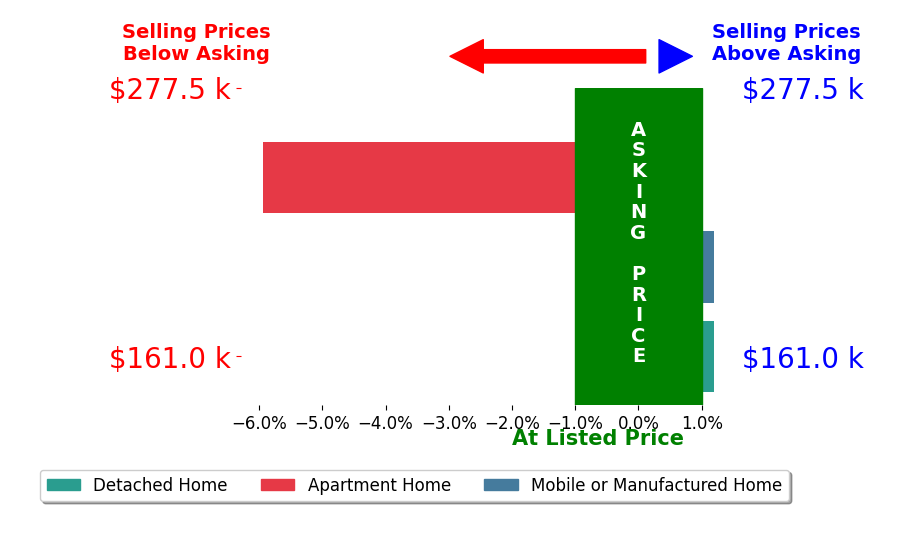 Bar chart comparing asking price vs selling price for Scott Moon