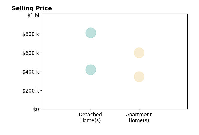 Histogram of home sales price ranges for Adrian Welle