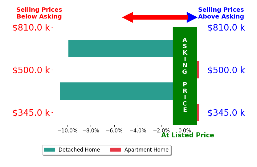 Bar chart comparing asking price vs selling price for Adrian Welle