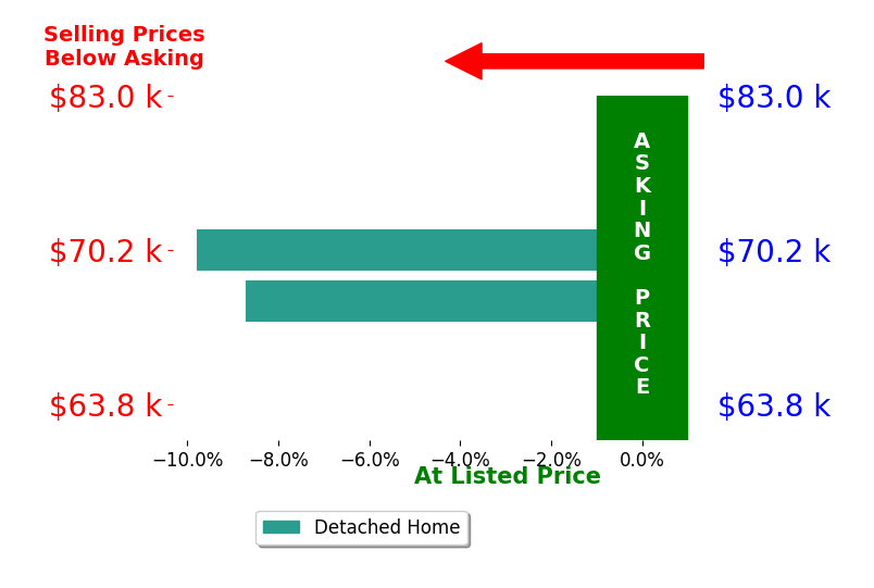 Bar chart comparing asking price vs selling price for Nicholas Boley