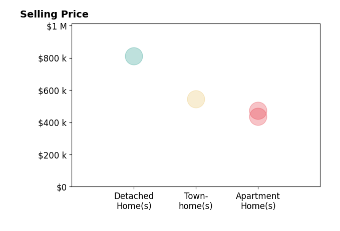 Breeyan Edwards's sold homes include townhomes at $545K, detached homes at $810K, apartment homes from $435K to $474K.