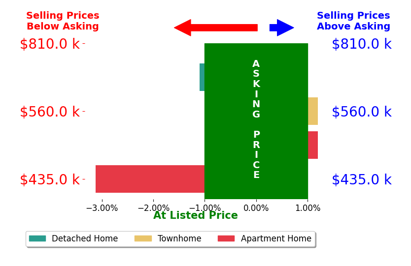 Breeyan Edwards's sold homes closed 1.2% below asking on average, with 0 homes above, 2 below, and 2 at asking price.