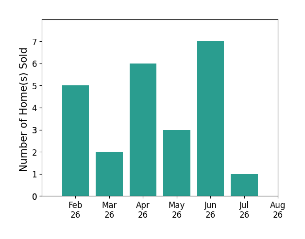 Kimberly Olivent sold 5 homes in February 2026, 2 homes in March 2026, 6 homes in April 2026, 3 homes in May 2026, 7 homes in June 2026, 1 home in July 2026, for a total of 24 homes.