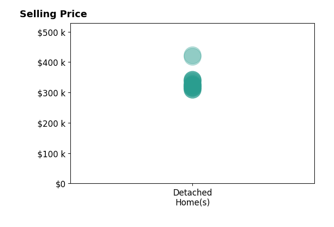 Kimberly Olivent's sold homes include detached homes from $310K to $423K.