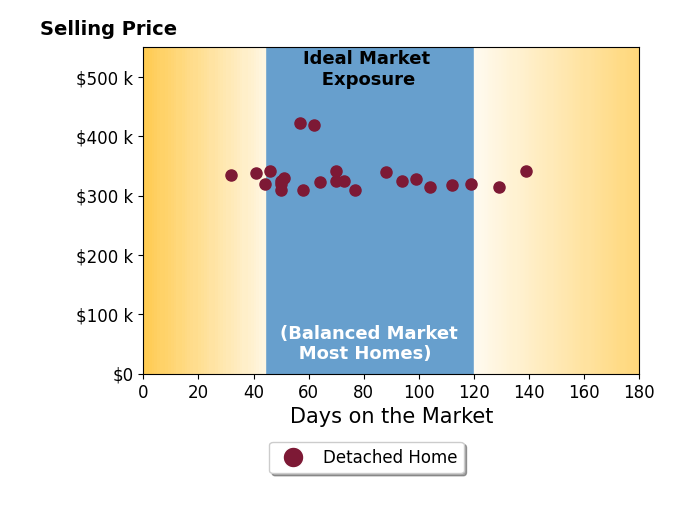 Kimberly Olivent's sold homes were on the market for an average of 74 days, ranging from 32 to 139 days, with an average sold price of $333K.