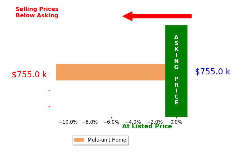 Elizabeth Richards's sold homes closed 11.1% below asking on average, with 0 homes above, 1 below, and 0 at asking price.