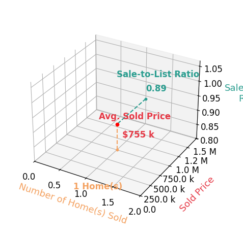 Elizabeth Richards sold 1 homes with an average sold price of $755K and an average sale-to-list ratio of 88.9%.