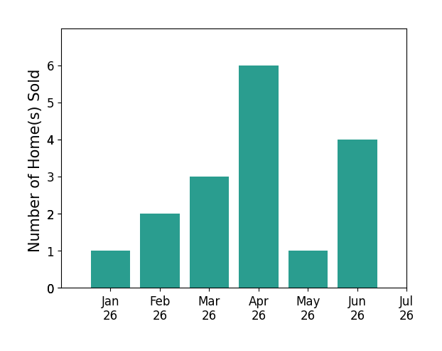 Bar chart of total home sales by Charity Brown over the past 12 months