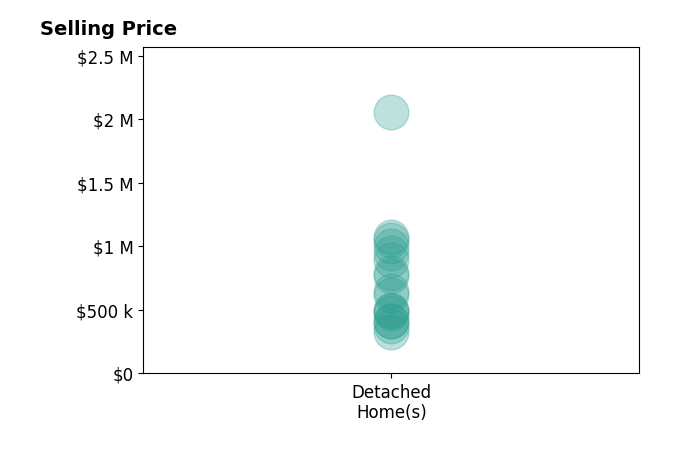 Histogram of home sales price ranges for Charity Brown