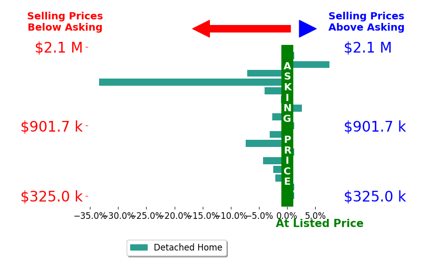 Bar chart comparing asking price vs selling price for Charity Brown