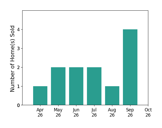 Bar chart of total home sales by Jennifer Caison over the past 6 months
