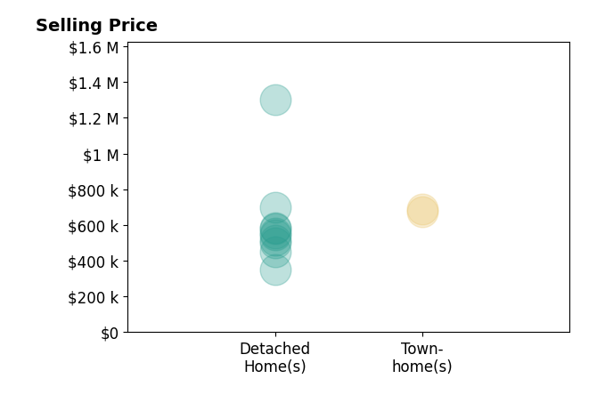 Histogram of home sales price ranges for Jennifer Caison