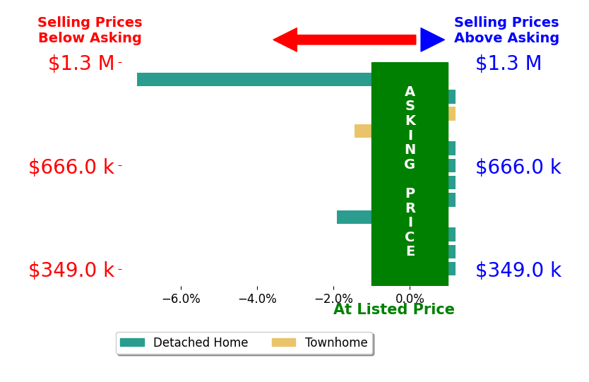 Bar chart comparing asking price vs selling price for Jennifer Caison